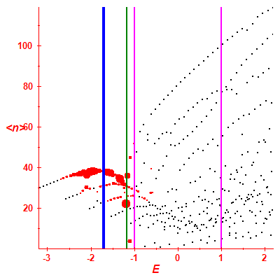 Peres lattice <N>